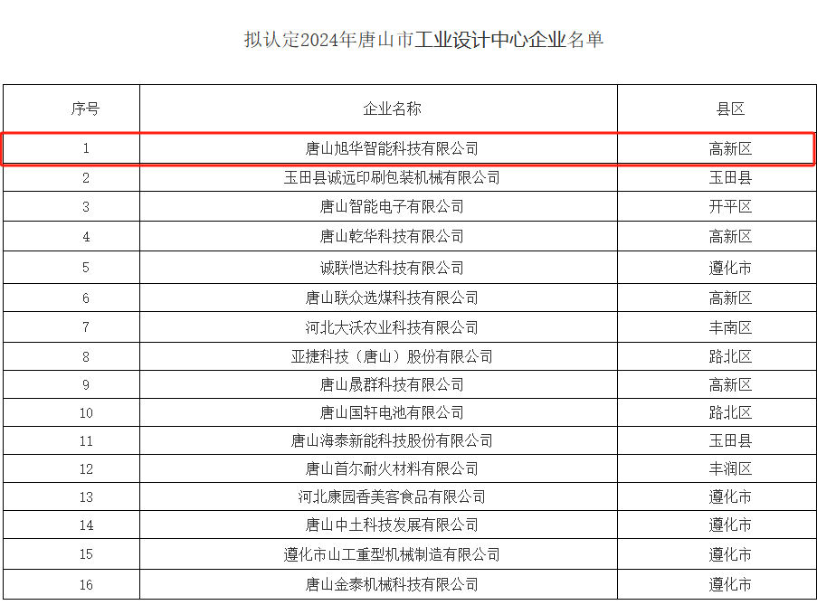 喜讯 ▏qy球友会(千亿)智能被认定为“2024年唐山市工业设计中心”